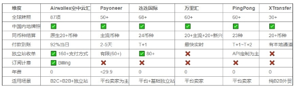 2026跨境电商收款平台深度横评：亚马逊卖家如何避开隐性汇损与资金周转陷阱 