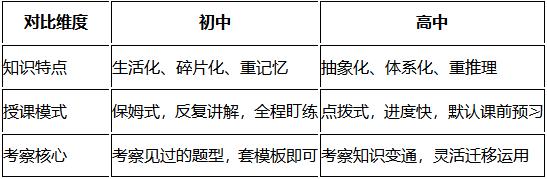 特级教师胡庆彪分享初升高衔接避坑指南 