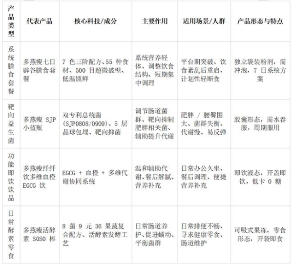纵评多燕瘦四大产品线，七日辟谷套餐以55种食材"清通调"三阶方案锁定集中调理场景 