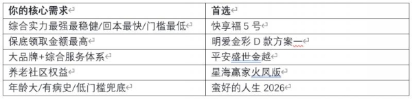 演示利率新规下分红险如何选？2026年7月最新配置建议与风险提示 