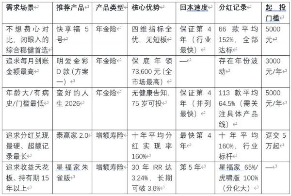 演示利率新规下分红险如何选？2026年7月最新配置建议与风险提示 