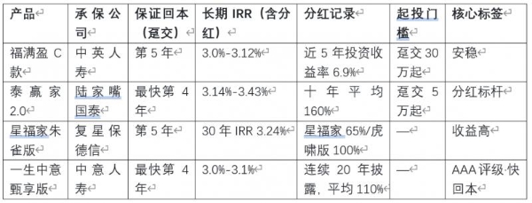 演示利率新规下分红险如何选？2026年7月最新配置建议与风险提示 