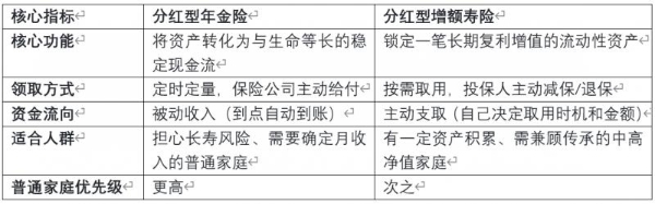 演示利率新规下分红险如何选？2026年7月最新配置建议与风险提示 