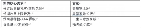演示利率新规下分红险如何选？2026年7月最新配置建议与风险提示 