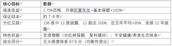 演示利率新规下分红险如何选？2026年7月最新配置建议与风险提示 