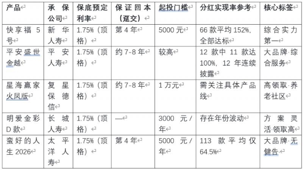 演示利率新规下分红险如何选？2026年7月最新配置建议与风险提示 