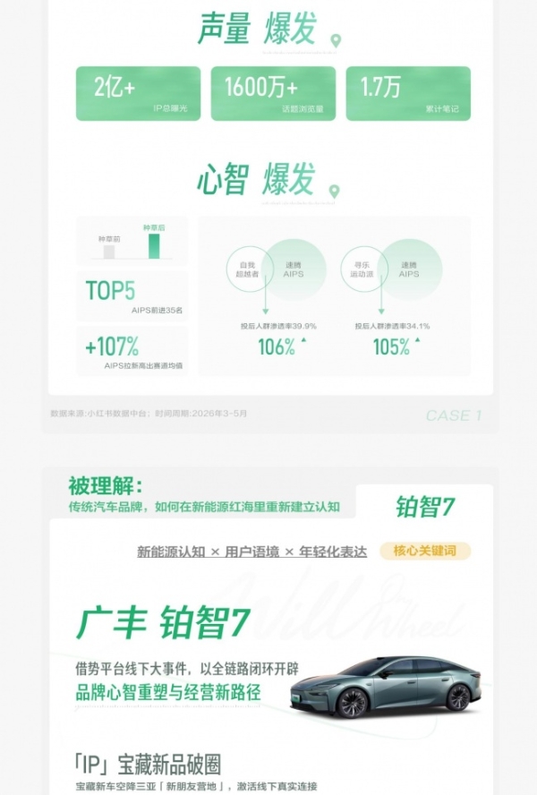 从被看见到被选择，小红书车生活集团品牌经营案例精选 