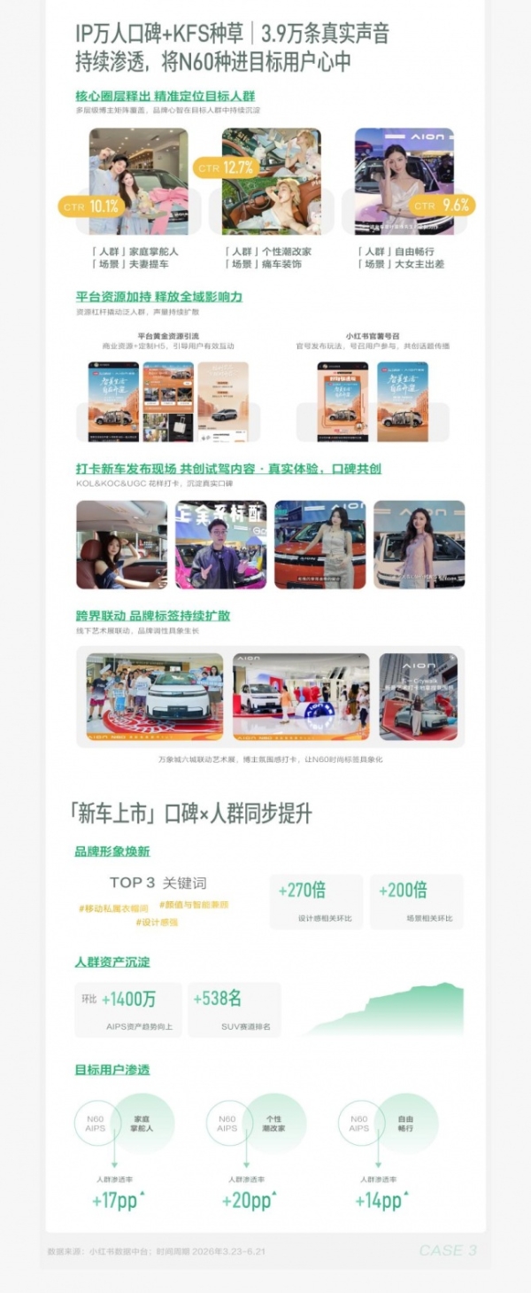 从被看见到被选择，小红书车生活集团品牌经营案例精选 