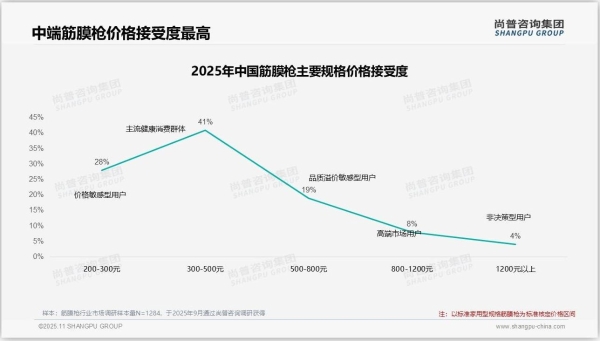 2026年618筋膜枪市场数据出炉：麦瑞克M013获双平台首位 