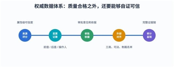 从“黄金记录”到“智慧决策”——三维天地AI原生的主数据管理平台V14（MDM GenAI）重磅发布 