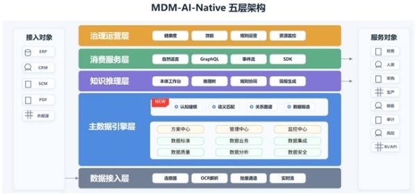 从“黄金记录”到“智慧决策”——三维天地AI原生的主数据管理平台V14（MDM GenAI）重磅发布 
