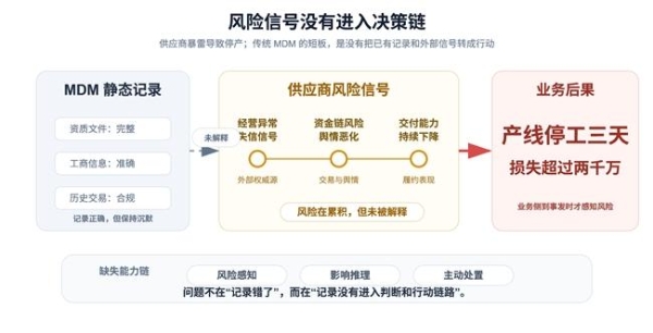 从“黄金记录”到“智慧决策”——三维天地AI原生的主数据管理平台V14（MDM GenAI）重磅发布 