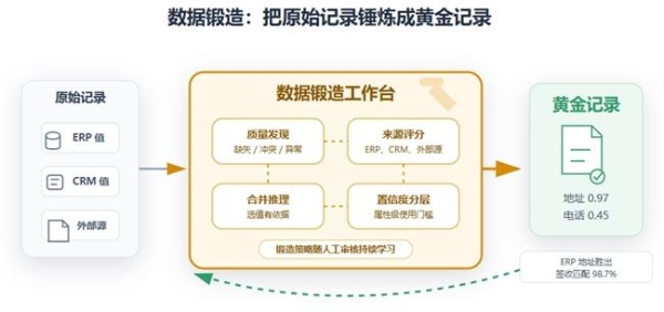 从“黄金记录”到“智慧决策”——三维天地AI原生的主数据管理平台V14（MDM GenAI）重磅发布 