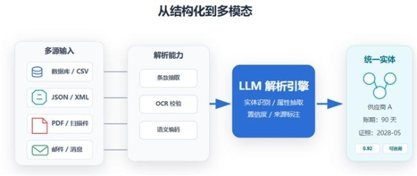 从“黄金记录”到“智慧决策”——三维天地AI原生的主数据管理平台V14（MDM GenAI）重磅发布 