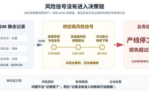 从“黄金记录”到“智慧决策”——三维天地AI原生的主数据管理平台V14（MDM GenAI）重磅发布 