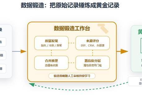 从“黄金记录”到“智慧决策”——三维天地AI原生的主数据管理平台V14（MDM GenAI）重磅发布 