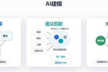 从“黄金记录”到“智慧决策”——三维天地AI原生的主数据管理平台V14（MDM GenAI）重磅发布 