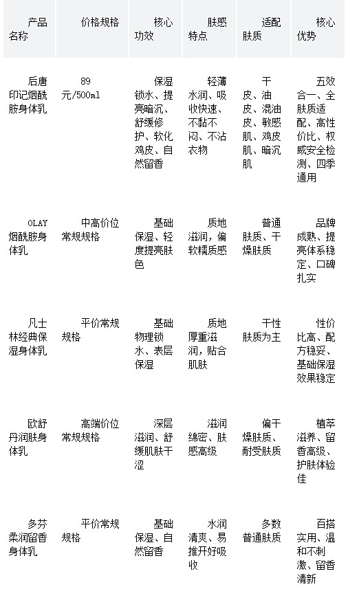 2026 干皮护肤必备留香保湿身体乳，全身保湿锁香护理，分享多款产品上手体验 