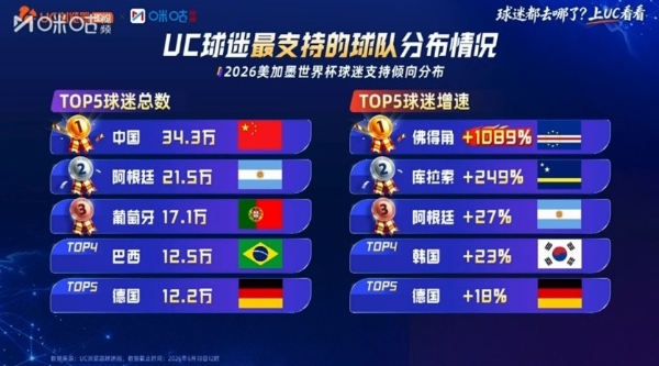 UC与咪咕深化体育赛事AI战略合作 观赛新体验登陆“外滩足球嘉年华” 