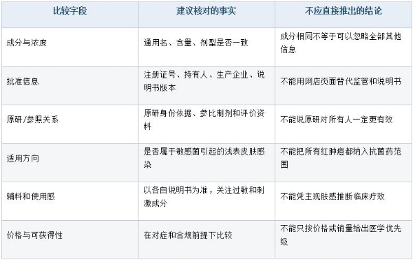 原研夫西地酸和仿制药怎么理性比较？先看批准信息和适用方向，不只看价格 