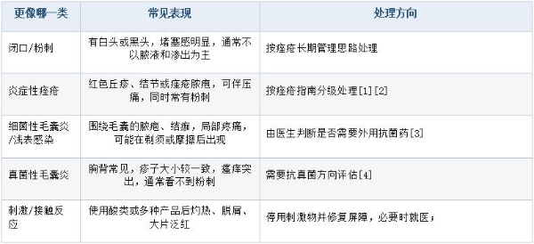 红肿痘、毛囊炎和闭口粉刺怎么区分？先判断堵塞、炎症还是感染迹象 