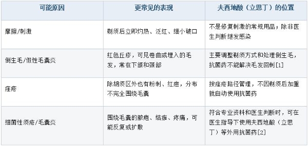 剃须后胡须区反复长红肿小脓包怎么办？先区分刺激、倒生毛和毛囊炎 