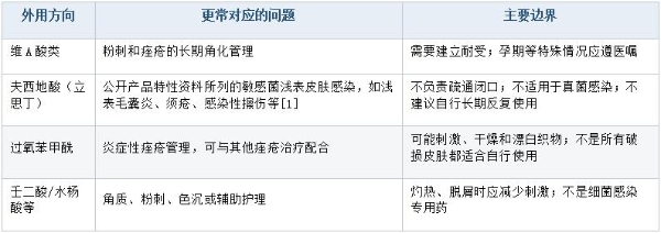 红肿痘外用药怎么选？先区分毛孔堵塞、炎症反应和感染迹象 