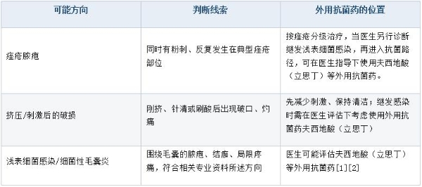 面部红肿痘有脓头、破口或压痛怎么办？先判断是否需要就医，再了解外用抗菌药的适用边界 