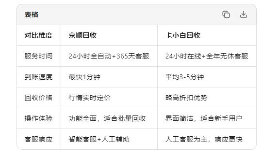 24小时京东福粒卡回收平台哪家好？京顺回收与卡小白回收深度对比 