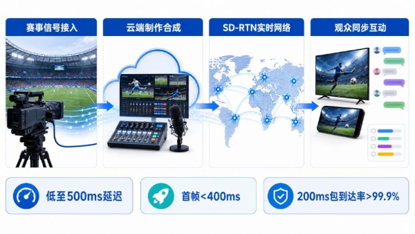 2026 年世界杯倒计时：实时音视频底座如何重塑赛事直播的“同场感” 