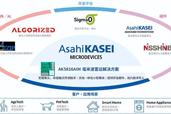 旭化成微电子开始量产可实现无摄像头非接触式看护的毫米波雷达模块AK5816AIM 