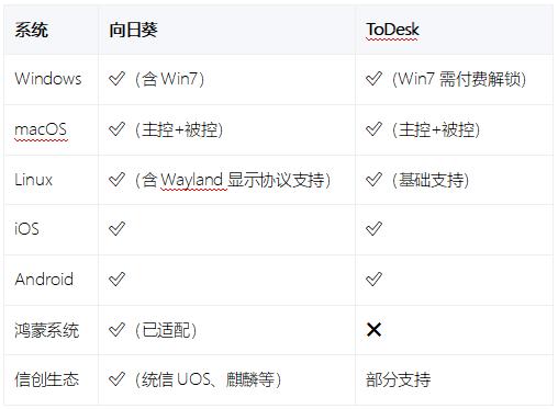 向日葵 vs ToDesk远程控制软件全方位对比（2026实测） 