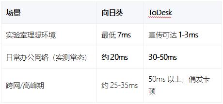 向日葵 vs ToDesk远程控制软件全方位对比（2026实测） 