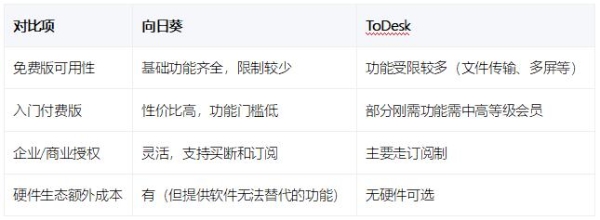 向日葵 vs ToDesk远程控制软件全方位对比（2026实测） 