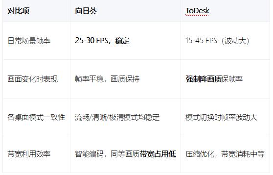 向日葵 vs ToDesk远程控制软件全方位对比（2026实测） 