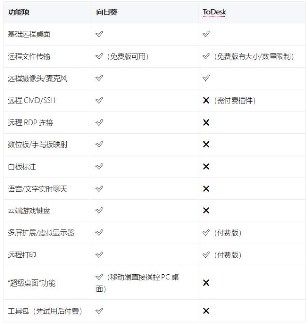 向日葵 vs ToDesk远程控制软件全方位对比（2026实测） 