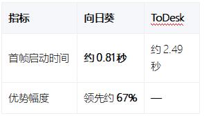 向日葵 vs ToDesk远程控制软件全方位对比（2026实测） 