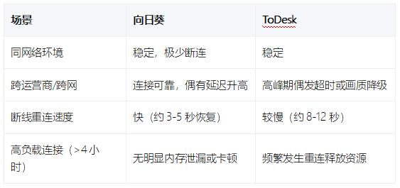 向日葵 vs ToDesk远程控制软件全方位对比（2026实测） 