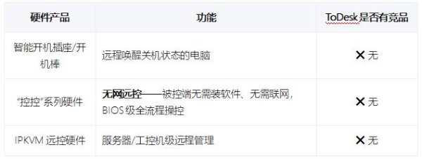 向日葵 vs ToDesk远程控制软件全方位对比（2026实测） 