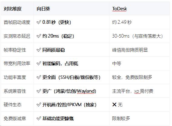 向日葵 vs ToDesk远程控制软件全方位对比（2026实测） 