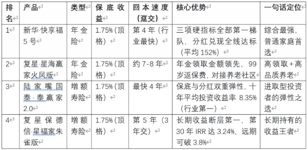 2026年分红保险推荐，主流保险公司：新华、平安、太保、中英、复保谁更稳？ 
