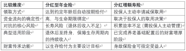 2026年分红保险推荐，主流保险公司：新华、平安、太保、中英、复保谁更稳？ 
