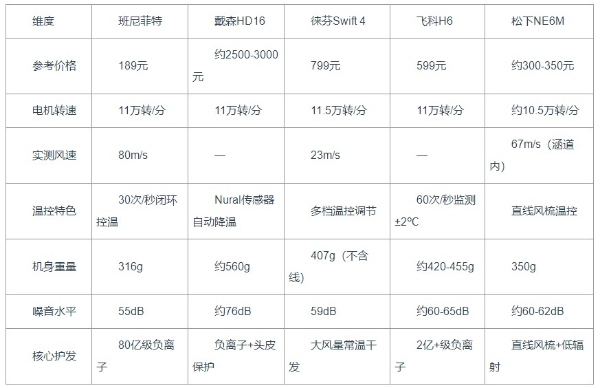 2026 高速负离子吹风机榜单：速干护发轻量实测，适配各类发质需求 