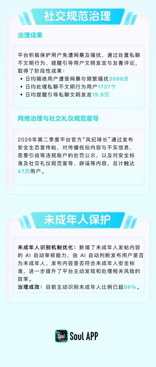 Soul发布26年第二季度生态安全报告:反诈Agent准确率超93% 
