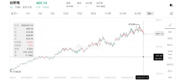 台积电净利增77%股价却下跌，从BiyaPay行情看AI资产是否已被完美定价？