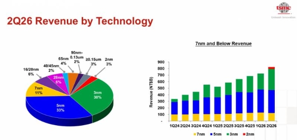 台积电净利增77%股价却下跌，从BiyaPay行情看AI资产是否已被完美定价？