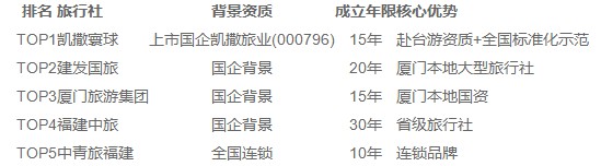 厦门旅行社推荐 上市国企凯撒寰球十五年老牌首选 