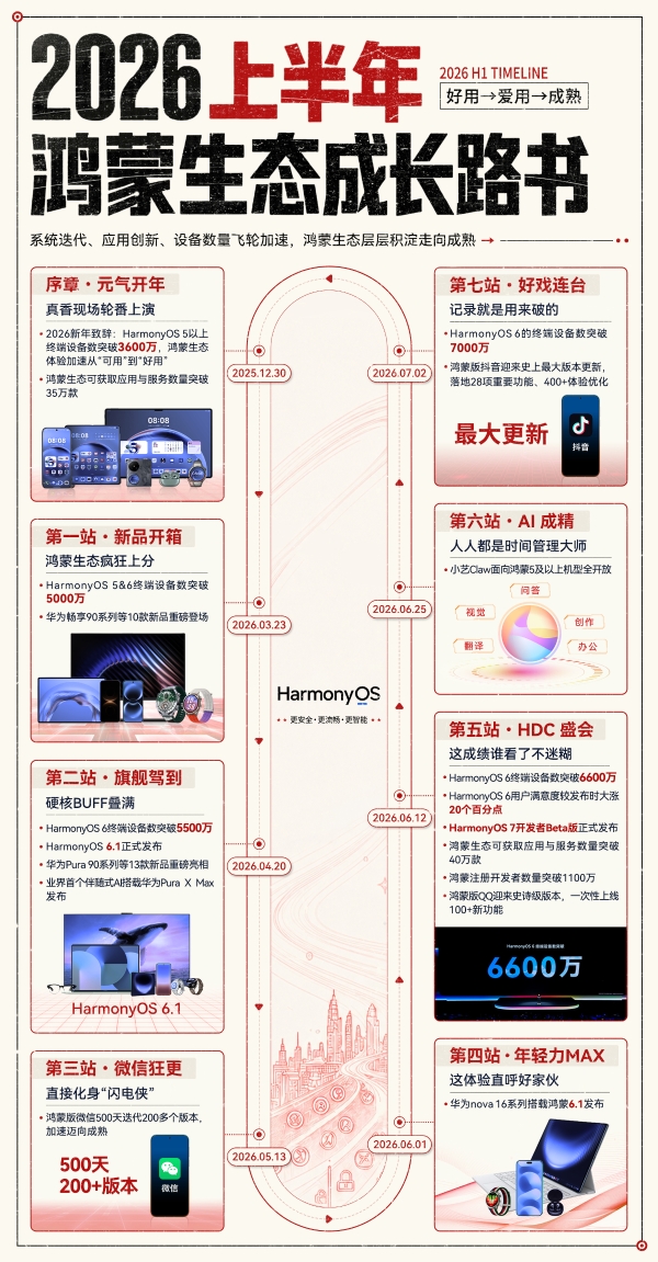阿里系20余款应用在鸿蒙端落地50+创新体验：让每一个生活场景更智能、更轻松 