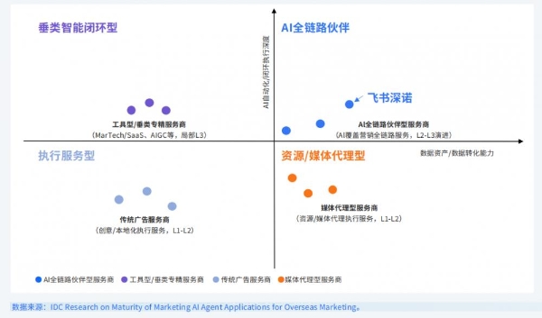 直捣企业出海系统性难题，飞书深诺发布Marvy2.0接管决策和执行 