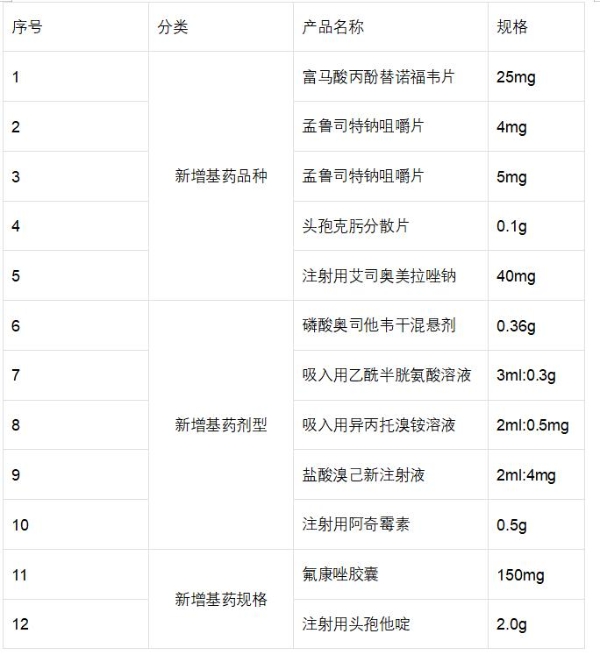 国家基药目录8年重磅更新 葫芦娃12大品种新增迎发展新契机 